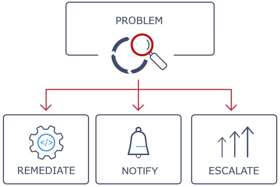 Notifique e automatize as ações​